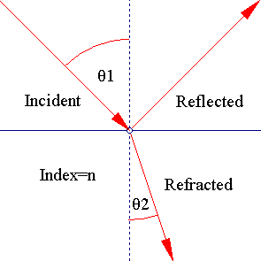 fresnel refraction/reflection