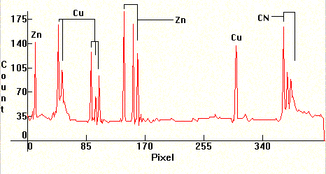 zinc/copper distribution