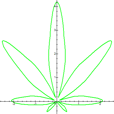 cannabis curve in polar coordinates