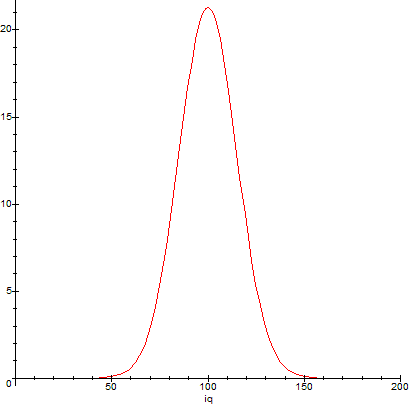 normal distribution of IQ's during Father's exam